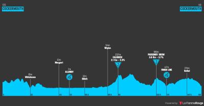 Miniprofil for cykelløbet Tour of Britain Women [K] - 1. etape